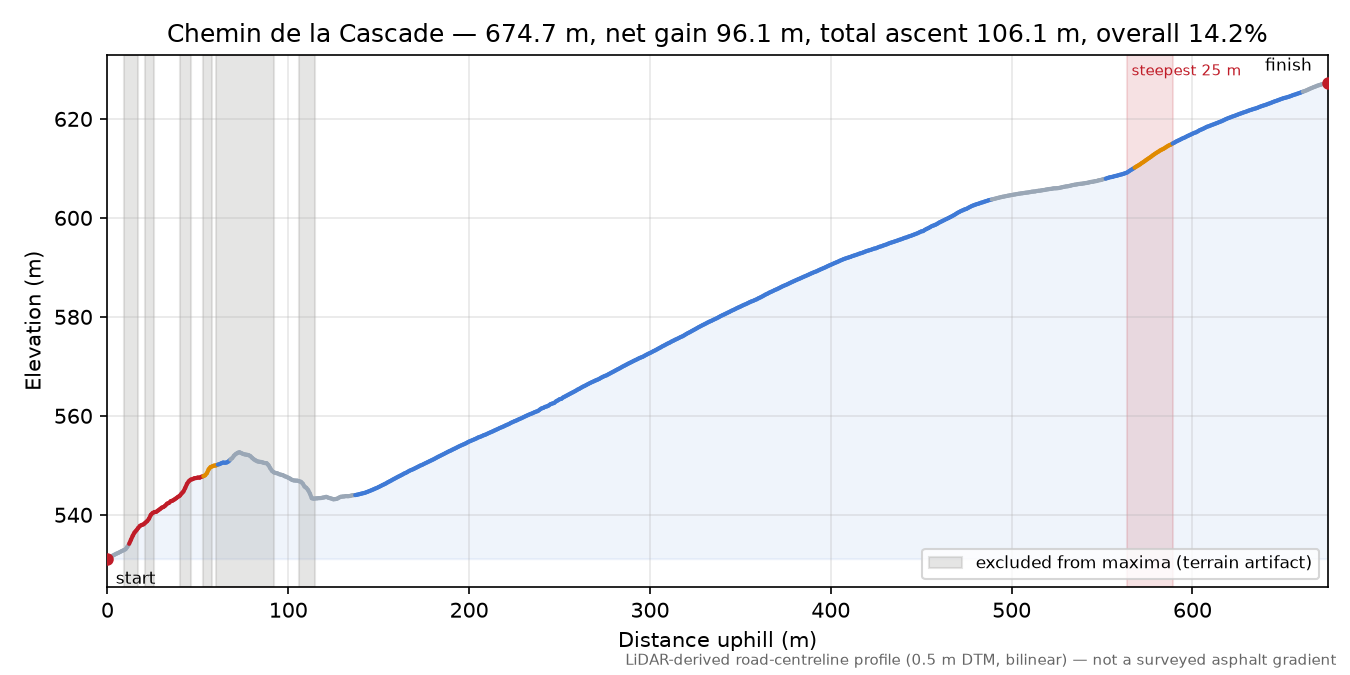 Chemin de la Cascade elevation profile