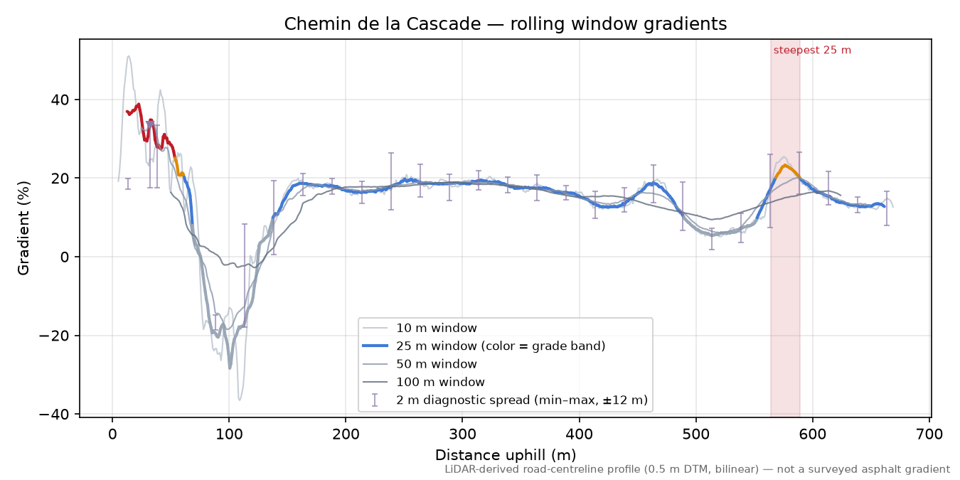Chemin de la Cascade rolling gradient profile