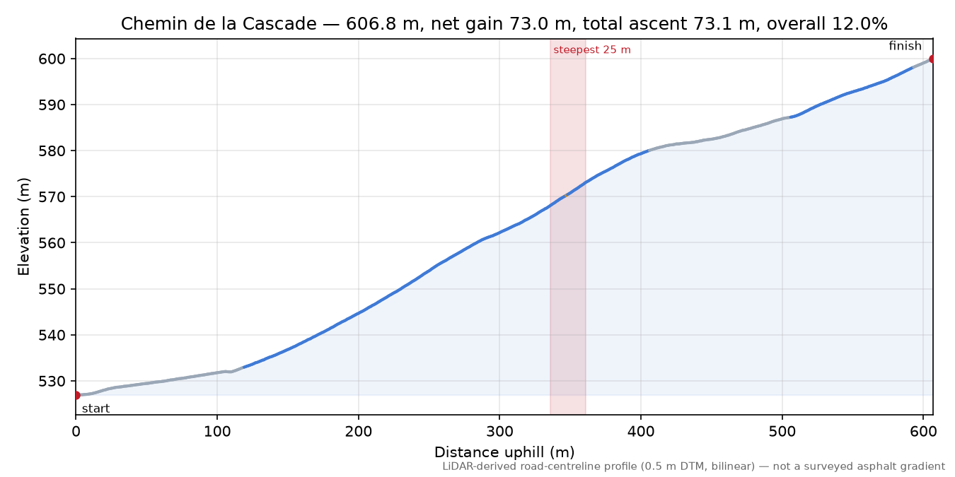Chemin de la Cascade elevation profile
