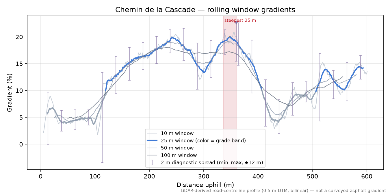 Chemin de la Cascade rolling gradient profile