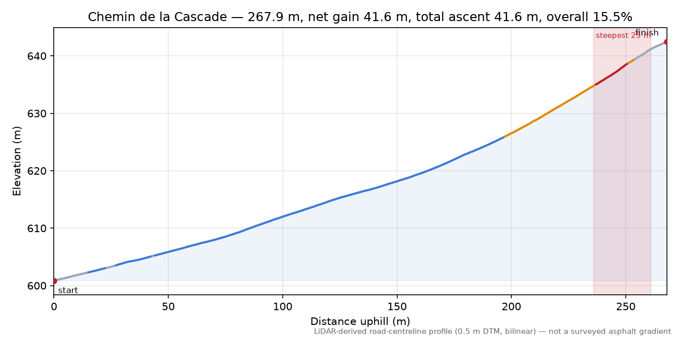 Chemin de la Cascade elevation profile