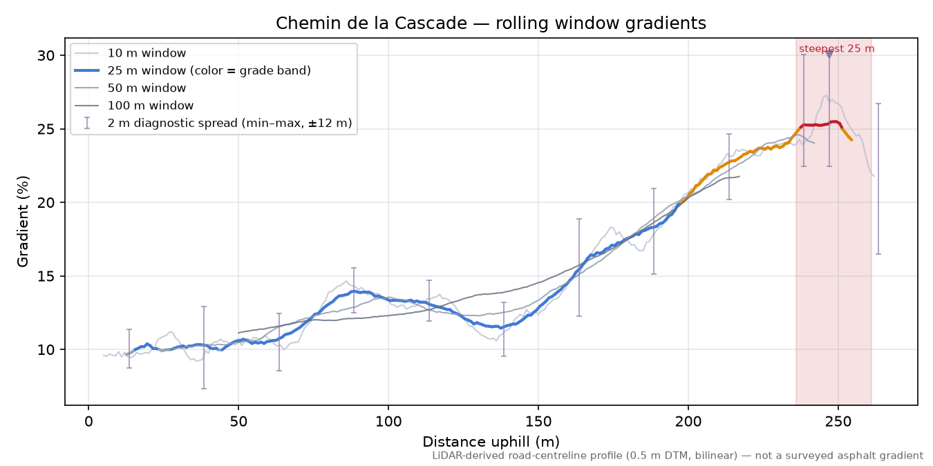 Chemin de la Cascade rolling gradient profile