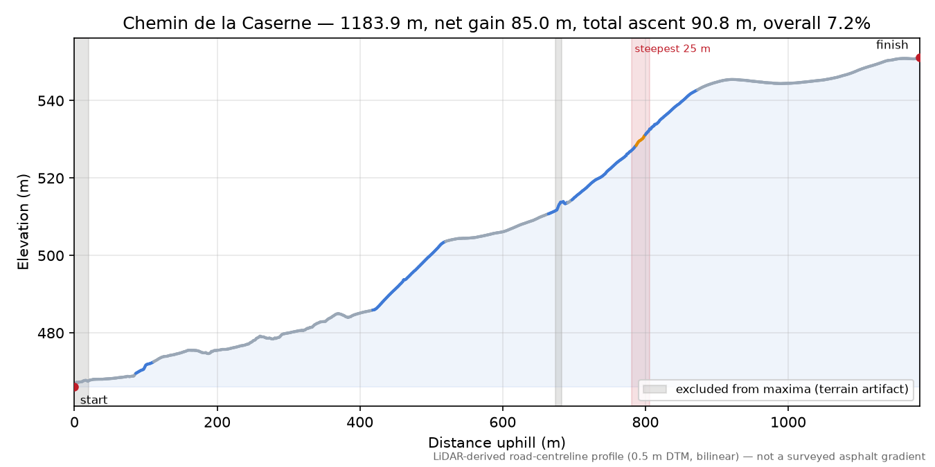 Chemin de la Caserne elevation profile