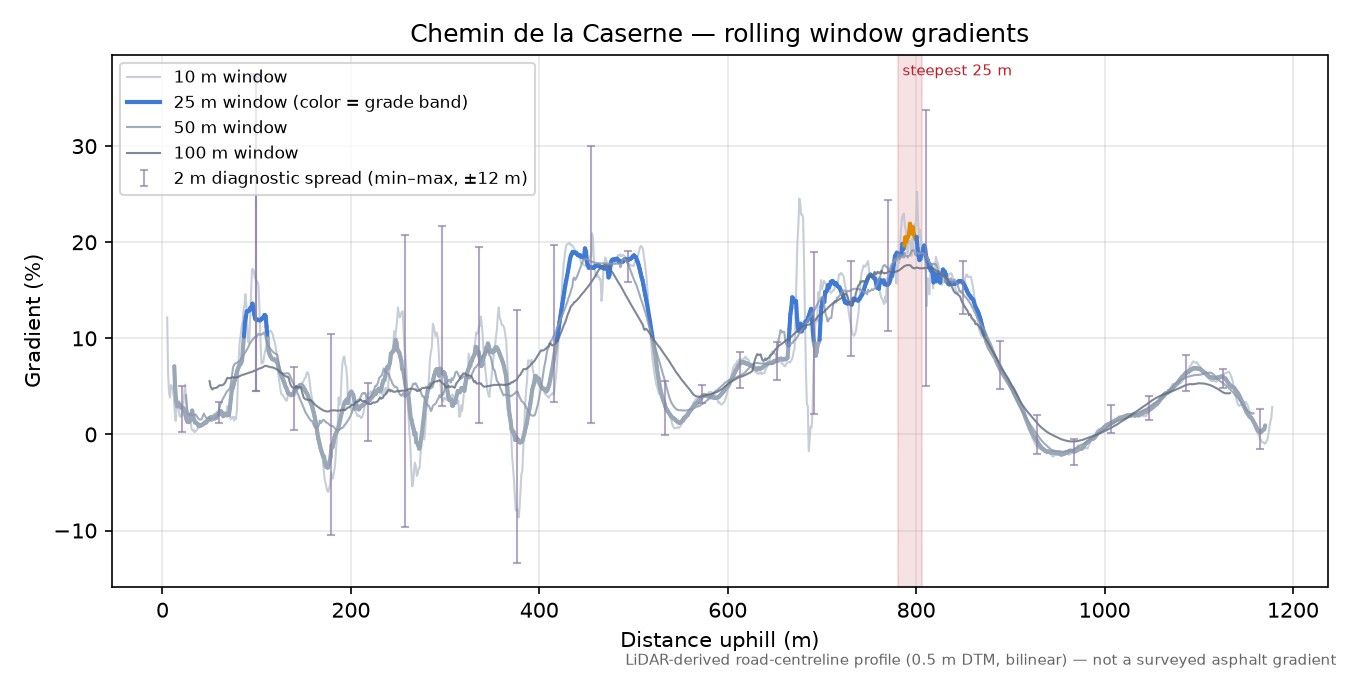 Chemin de la Caserne rolling gradient profile