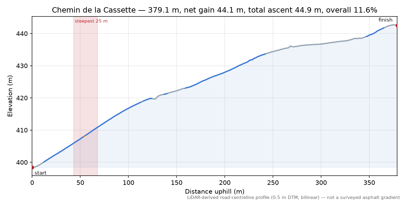 Chemin de la Cassette elevation profile