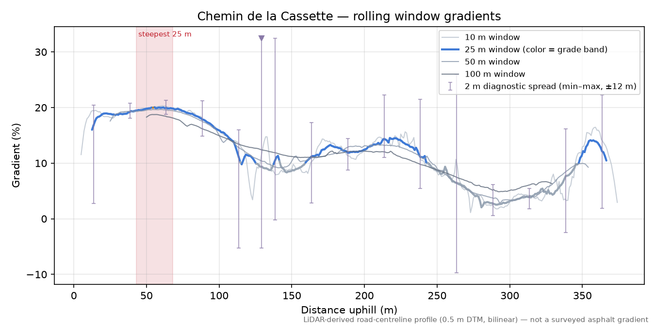 Chemin de la Cassette rolling gradient profile