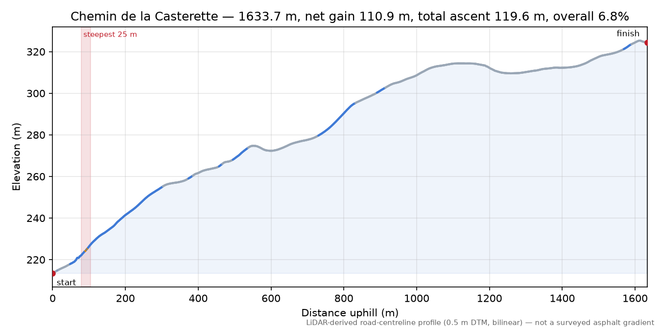 Chemin de la Casterette elevation profile
