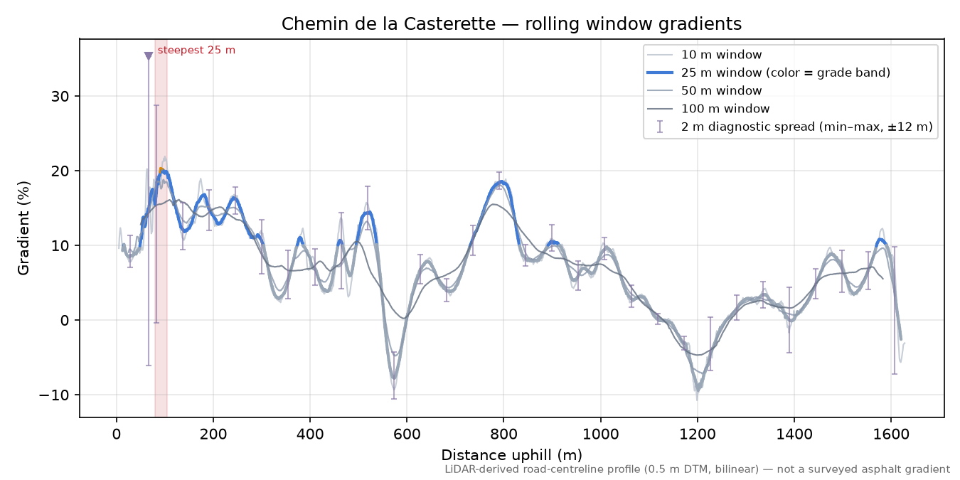 Chemin de la Casterette rolling gradient profile