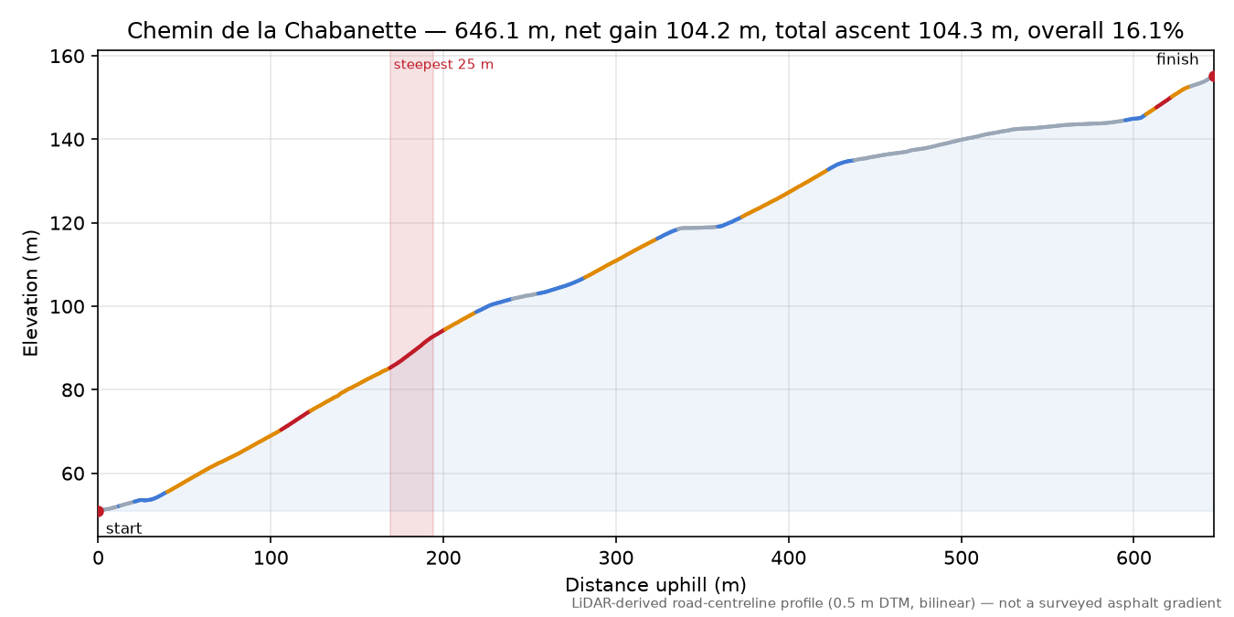 Chemin de la Chabanette elevation profile