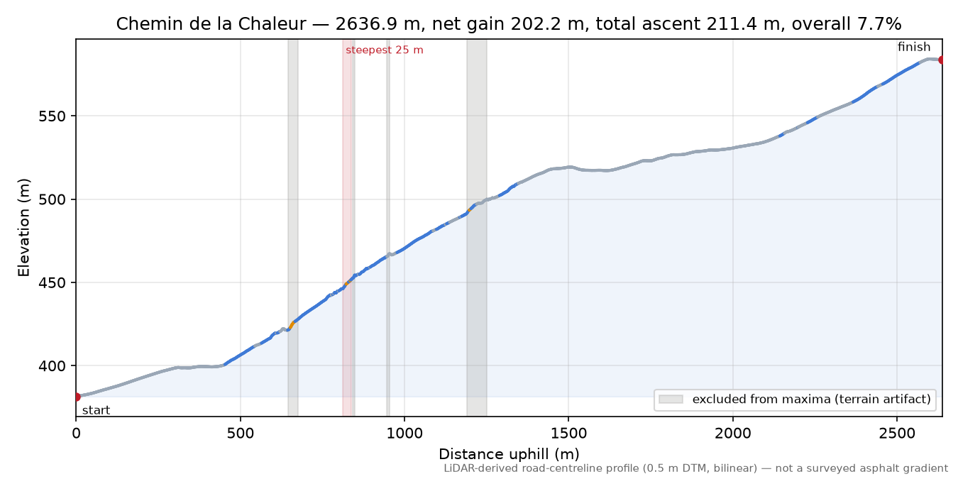Chemin de la Chaleur elevation profile