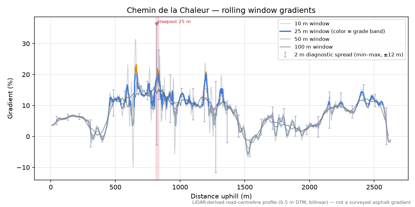 Chemin de la Chaleur rolling gradient profile