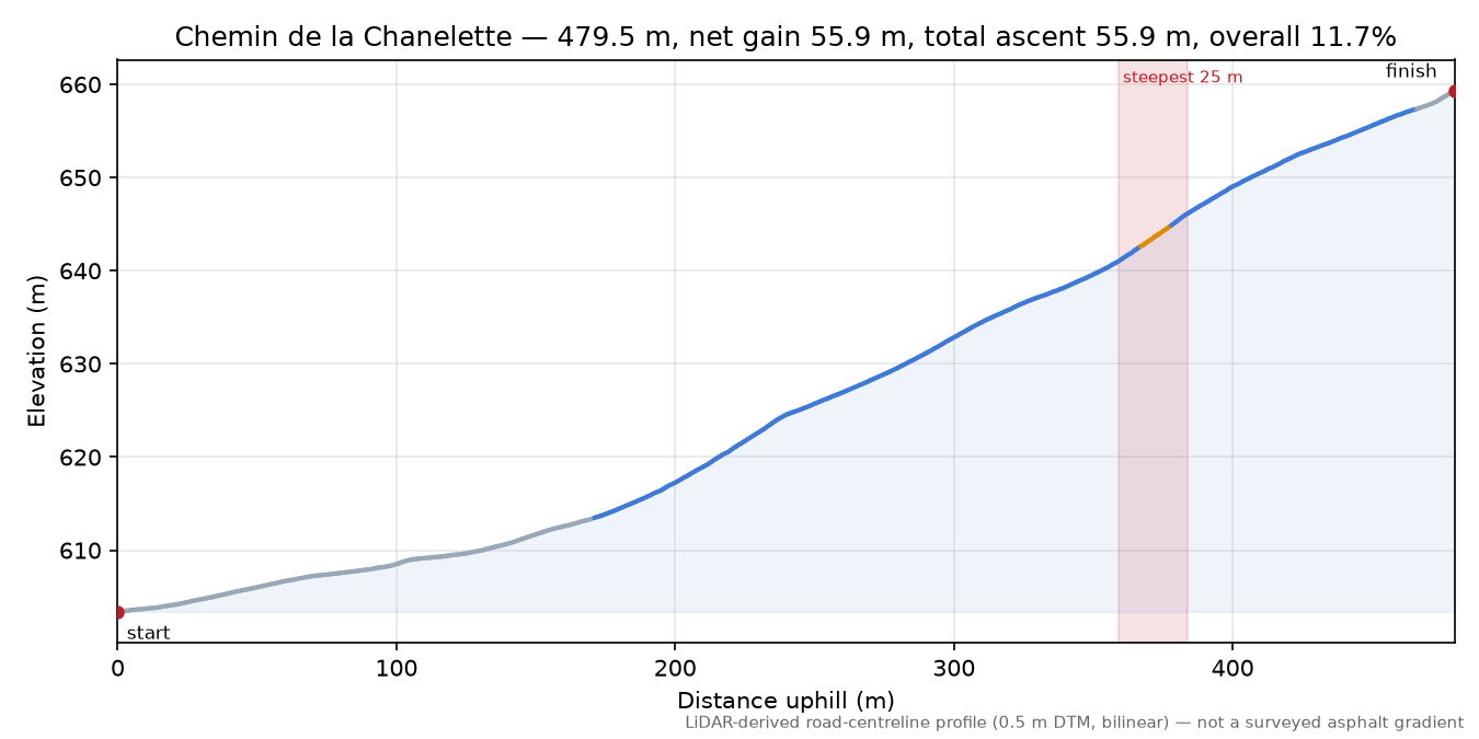 Chemin de la Chanelette elevation profile