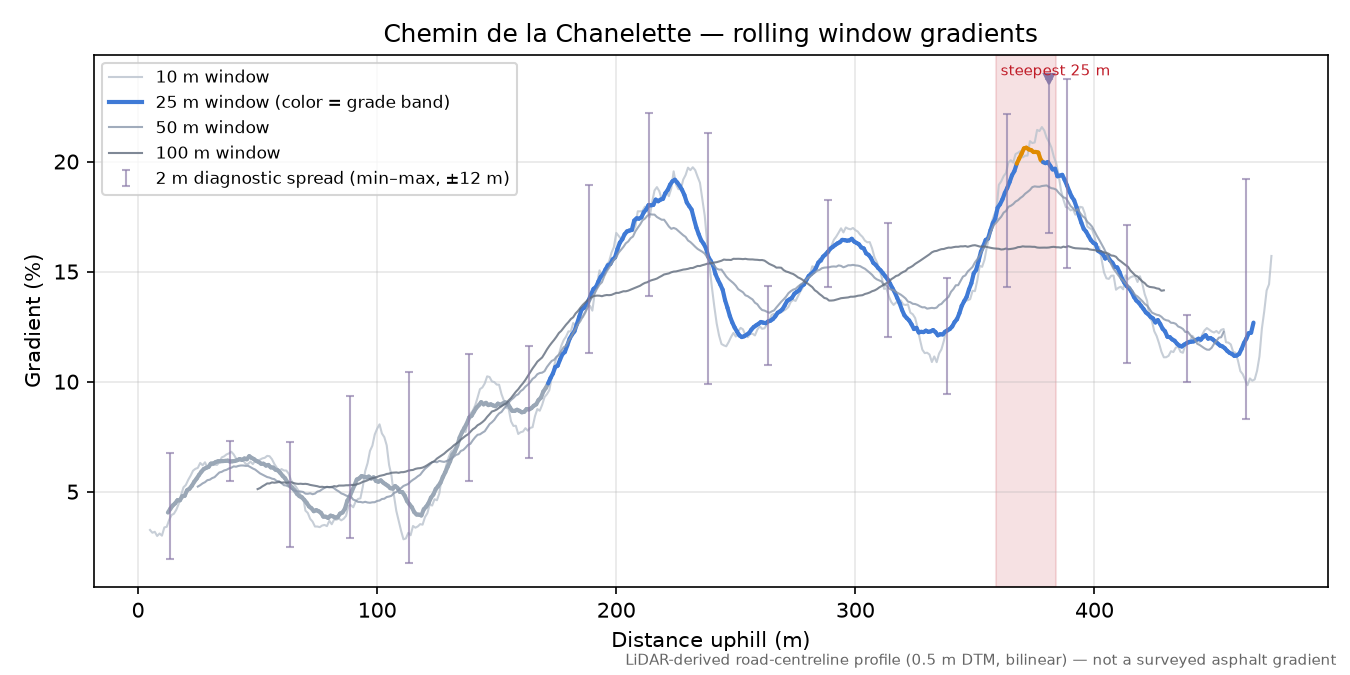Chemin de la Chanelette rolling gradient profile