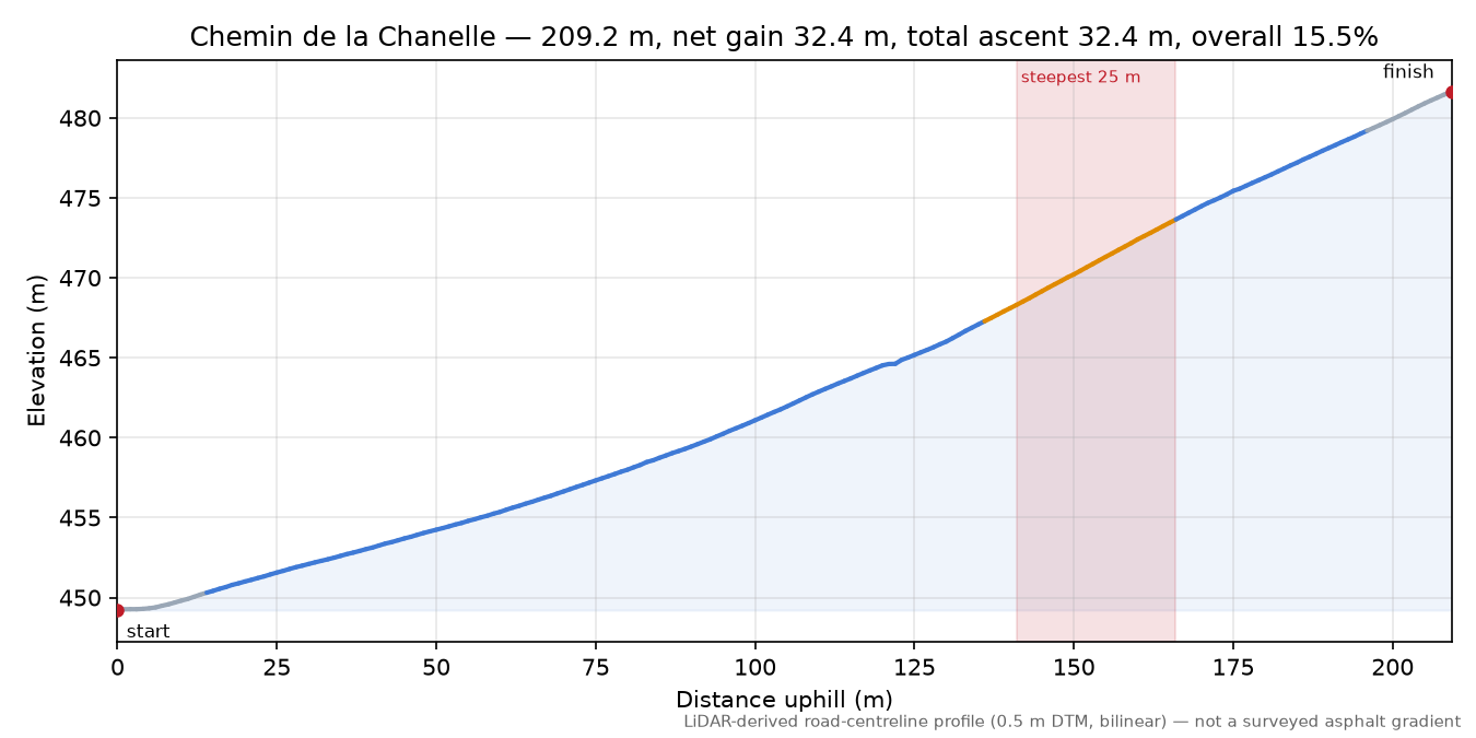 Chemin de la Chanelle elevation profile