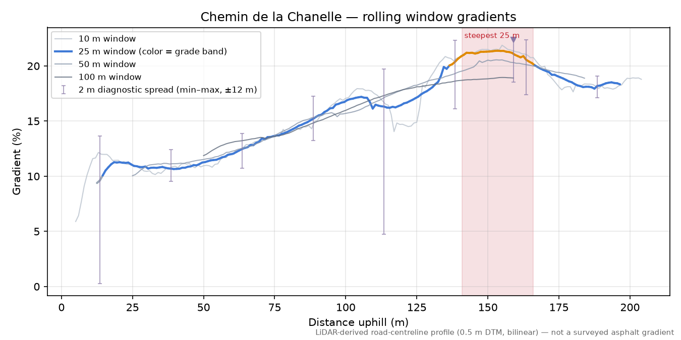 Chemin de la Chanelle rolling gradient profile