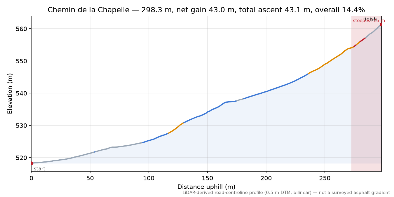 Chemin de la Chapelle elevation profile