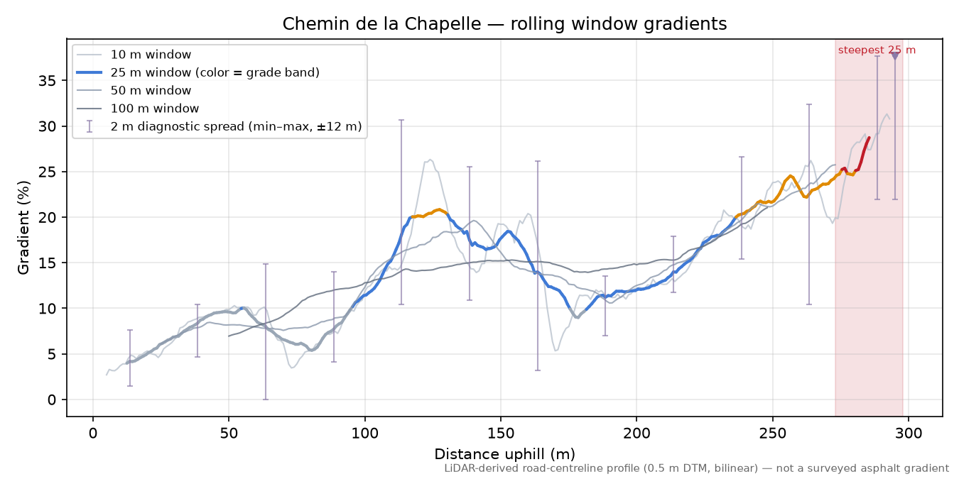 Chemin de la Chapelle rolling gradient profile