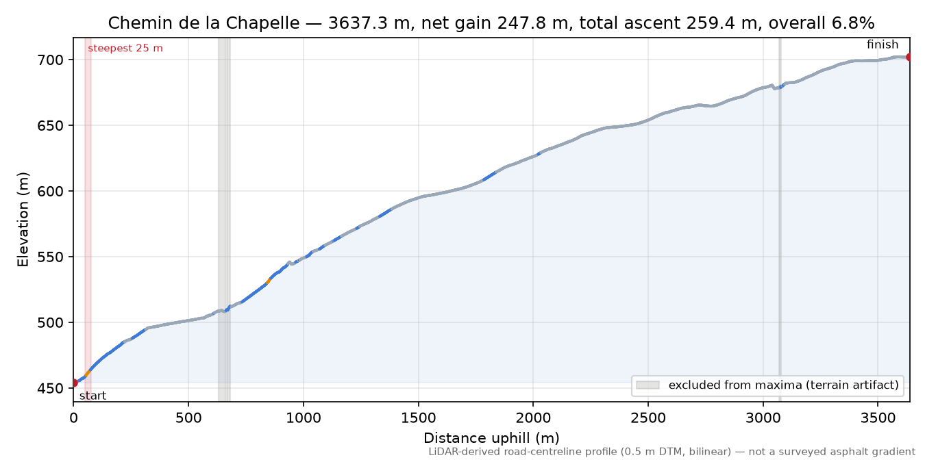 Chemin de la Chapelle elevation profile