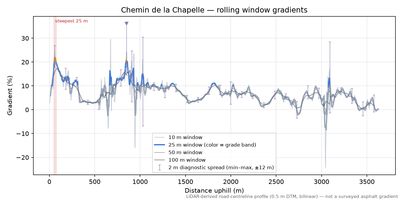 Chemin de la Chapelle rolling gradient profile
