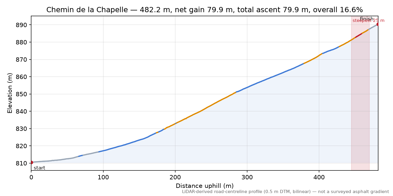 Chemin de la Chapelle elevation profile