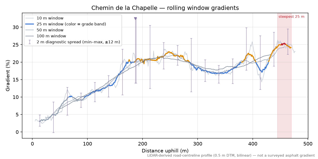 Chemin de la Chapelle rolling gradient profile