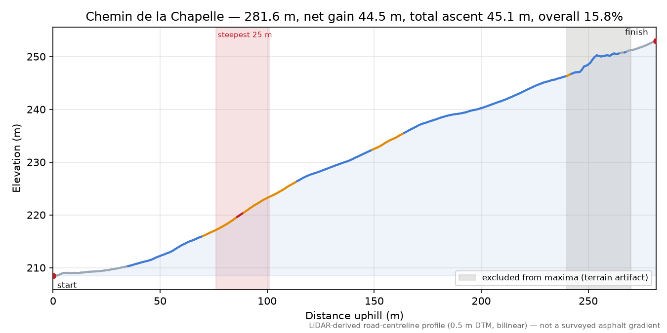 Chemin de la Chapelle elevation profile