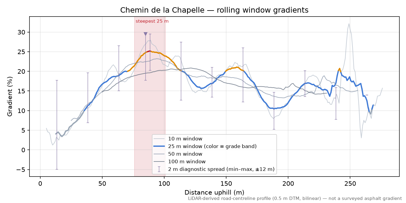 Chemin de la Chapelle rolling gradient profile
