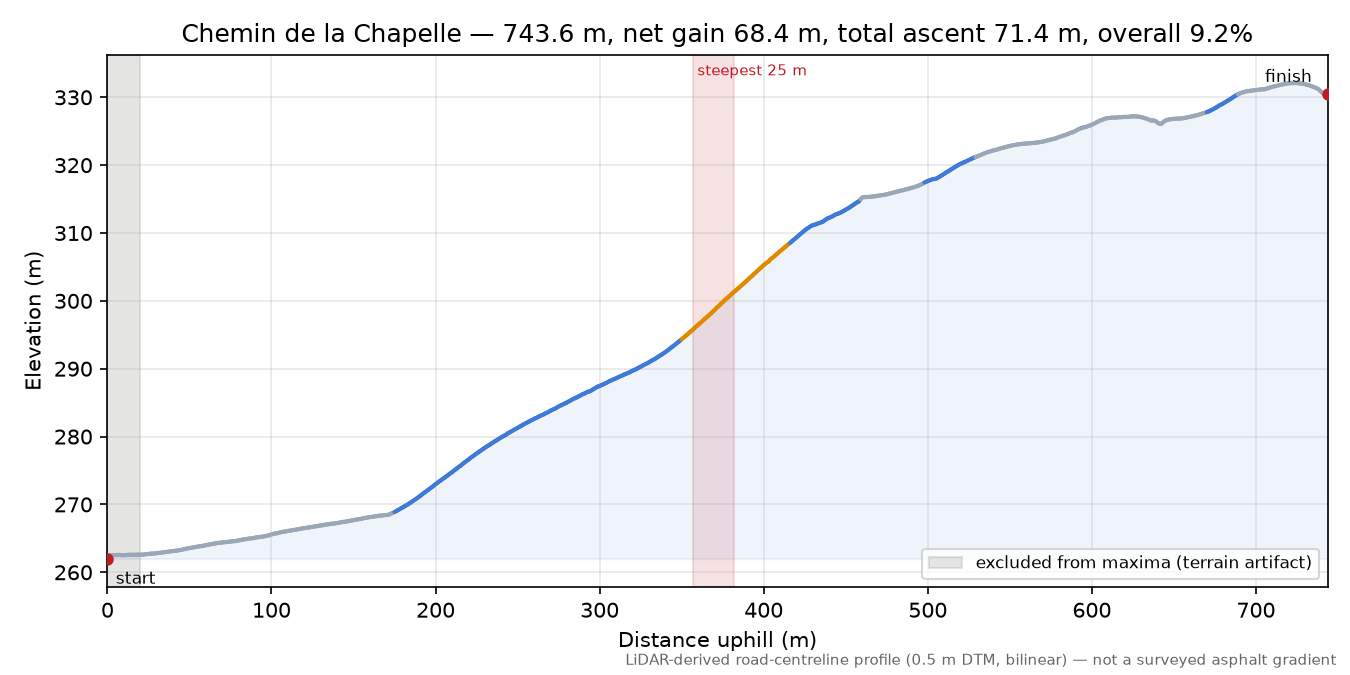 Chemin de la Chapelle elevation profile
