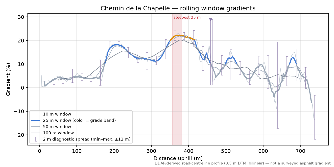 Chemin de la Chapelle rolling gradient profile