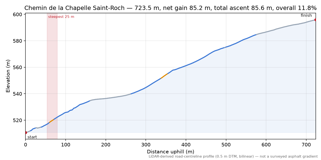 Chemin de la Chapelle Saint-Roch elevation profile