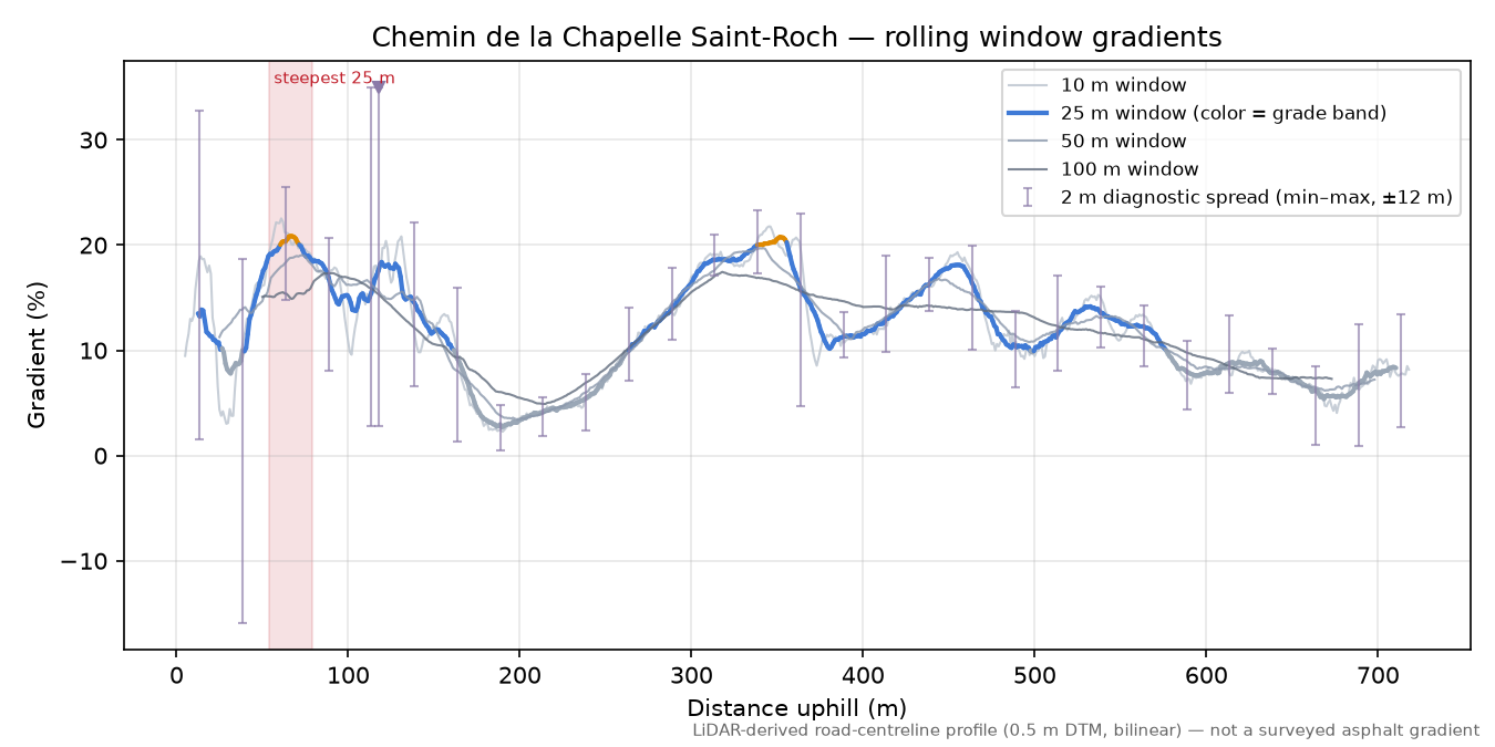 Chemin de la Chapelle Saint-Roch rolling gradient profile