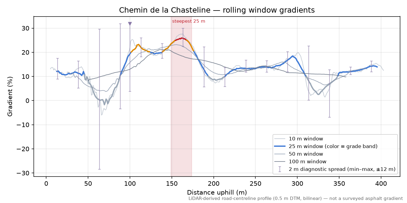 Chemin de la Chasteline rolling gradient profile