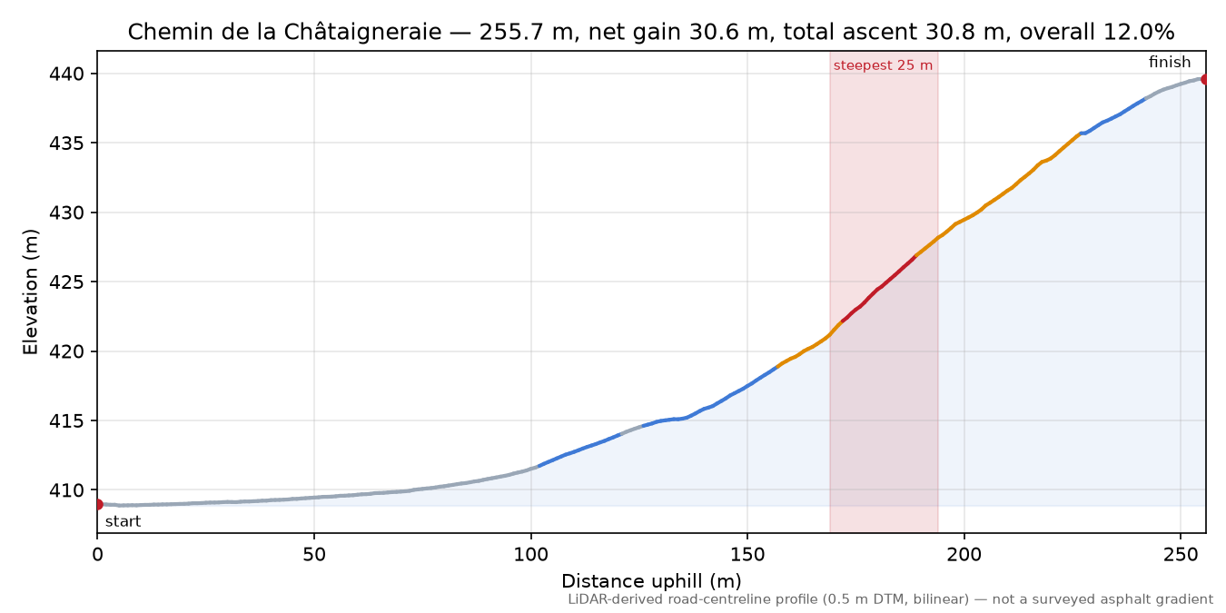 Chemin de la Châtaigneraie elevation profile