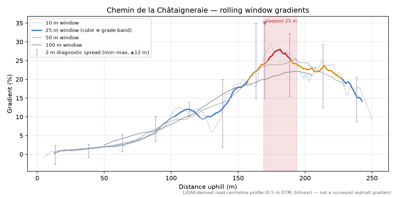 Chemin de la Châtaigneraie rolling gradient profile