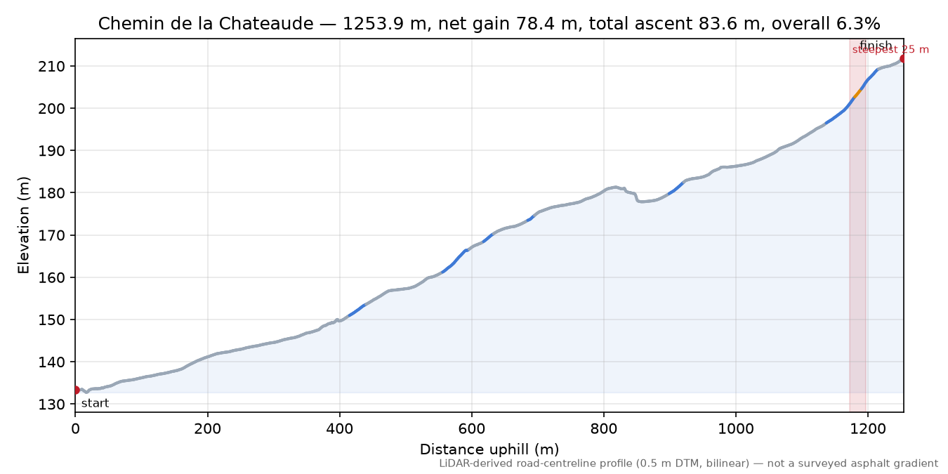 Chemin de la Chateaude elevation profile