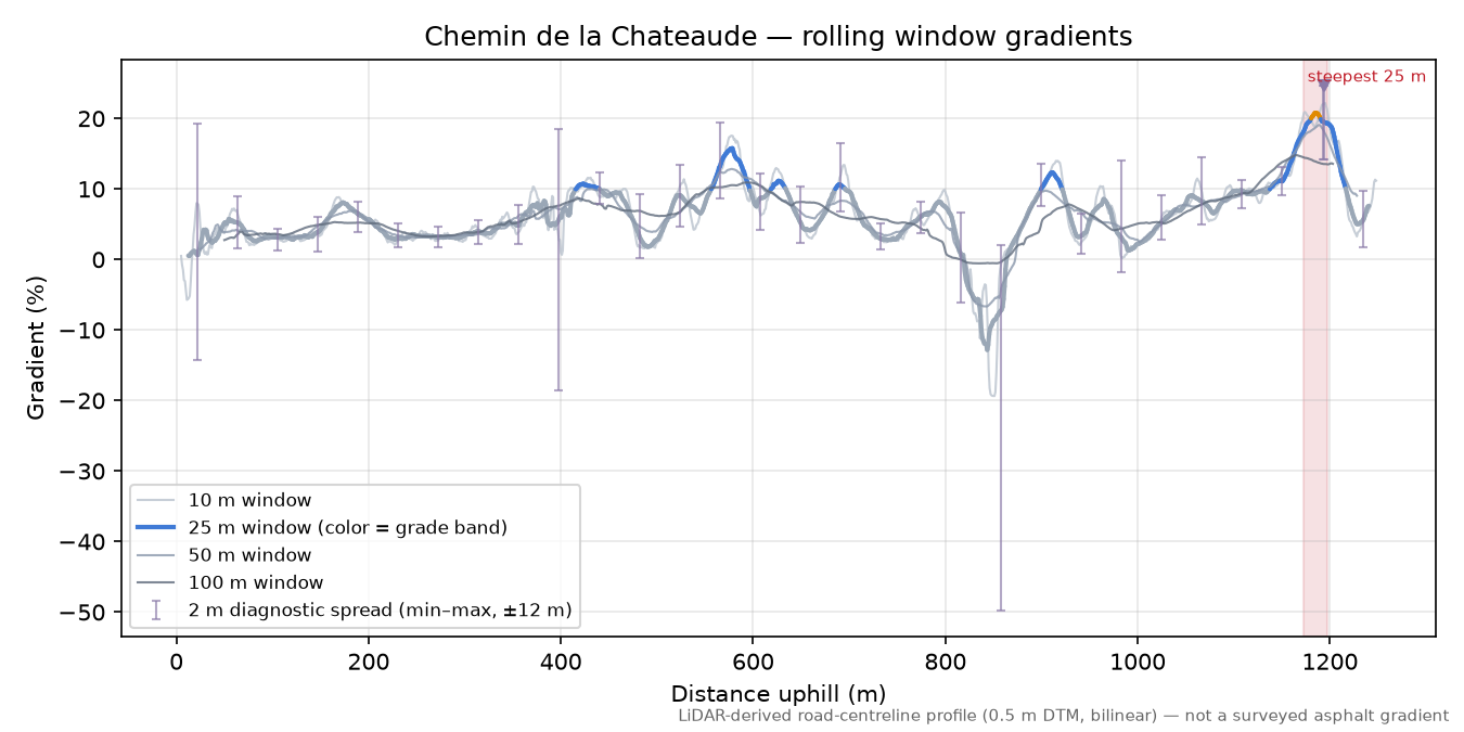 Chemin de la Chateaude rolling gradient profile