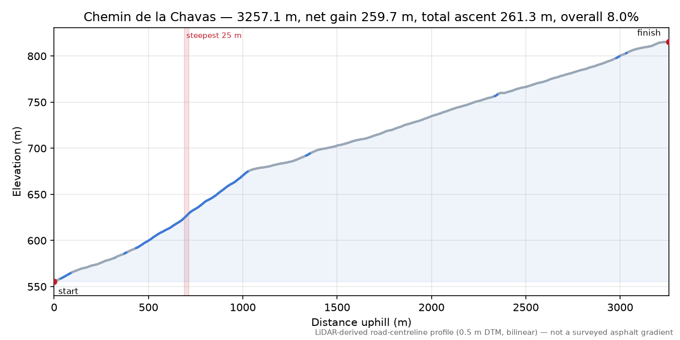 Chemin de la Chavas elevation profile