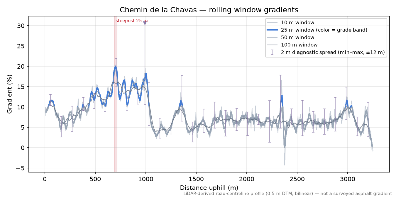 Chemin de la Chavas rolling gradient profile