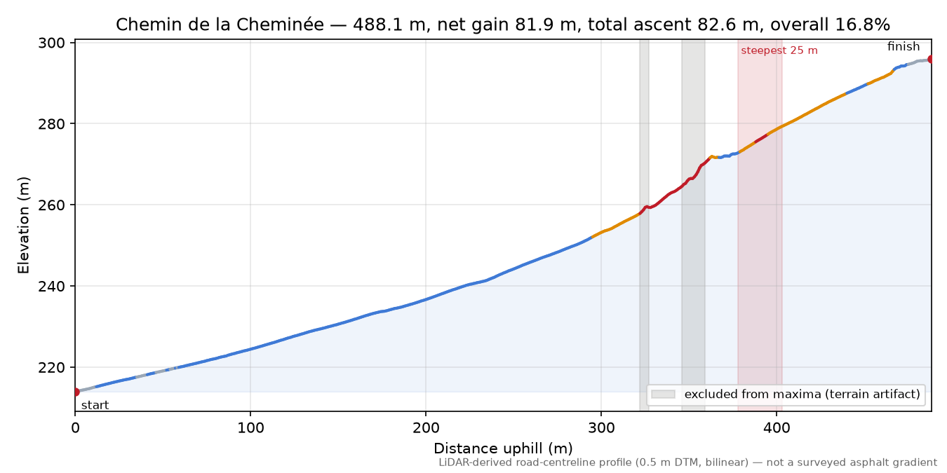 Chemin de la Cheminée elevation profile