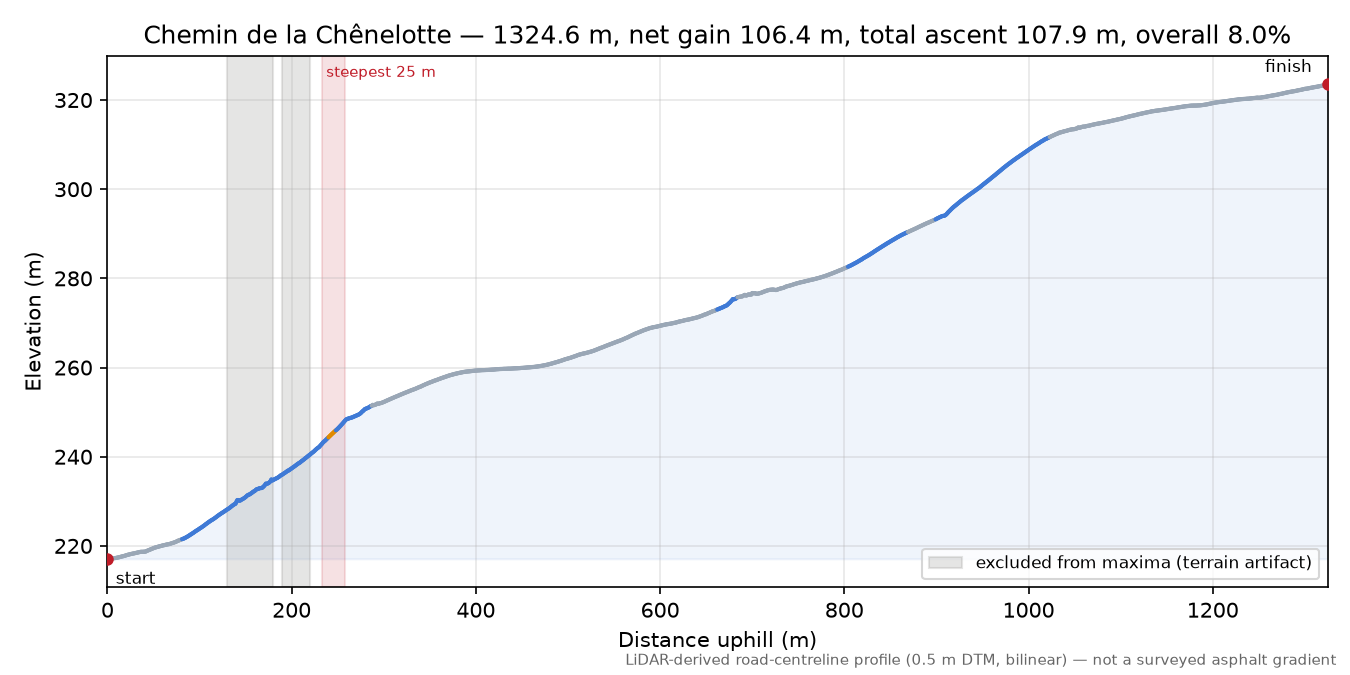 Chemin de la Chênelotte elevation profile