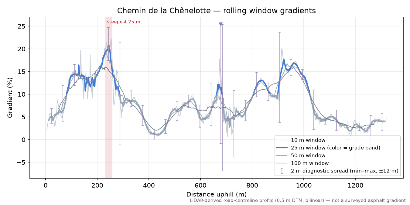 Chemin de la Chênelotte rolling gradient profile