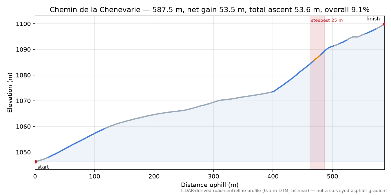 Chemin de la Chenevarie elevation profile