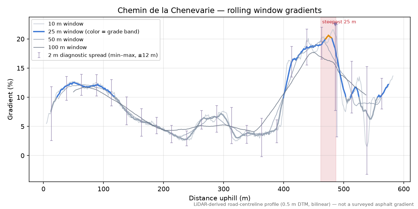 Chemin de la Chenevarie rolling gradient profile