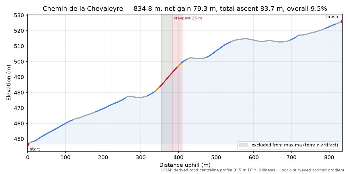 Chemin de la Chevaleyre elevation profile