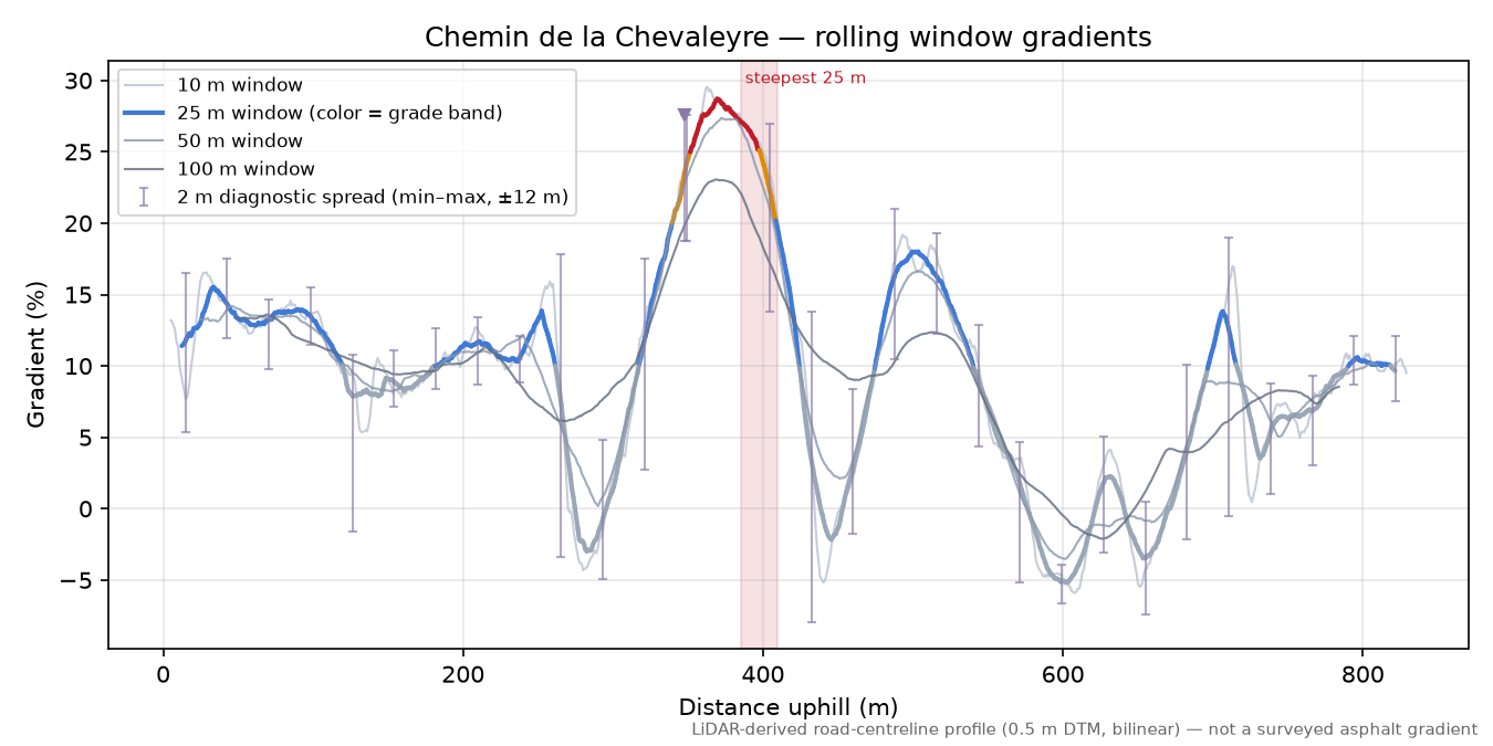 Chemin de la Chevaleyre rolling gradient profile