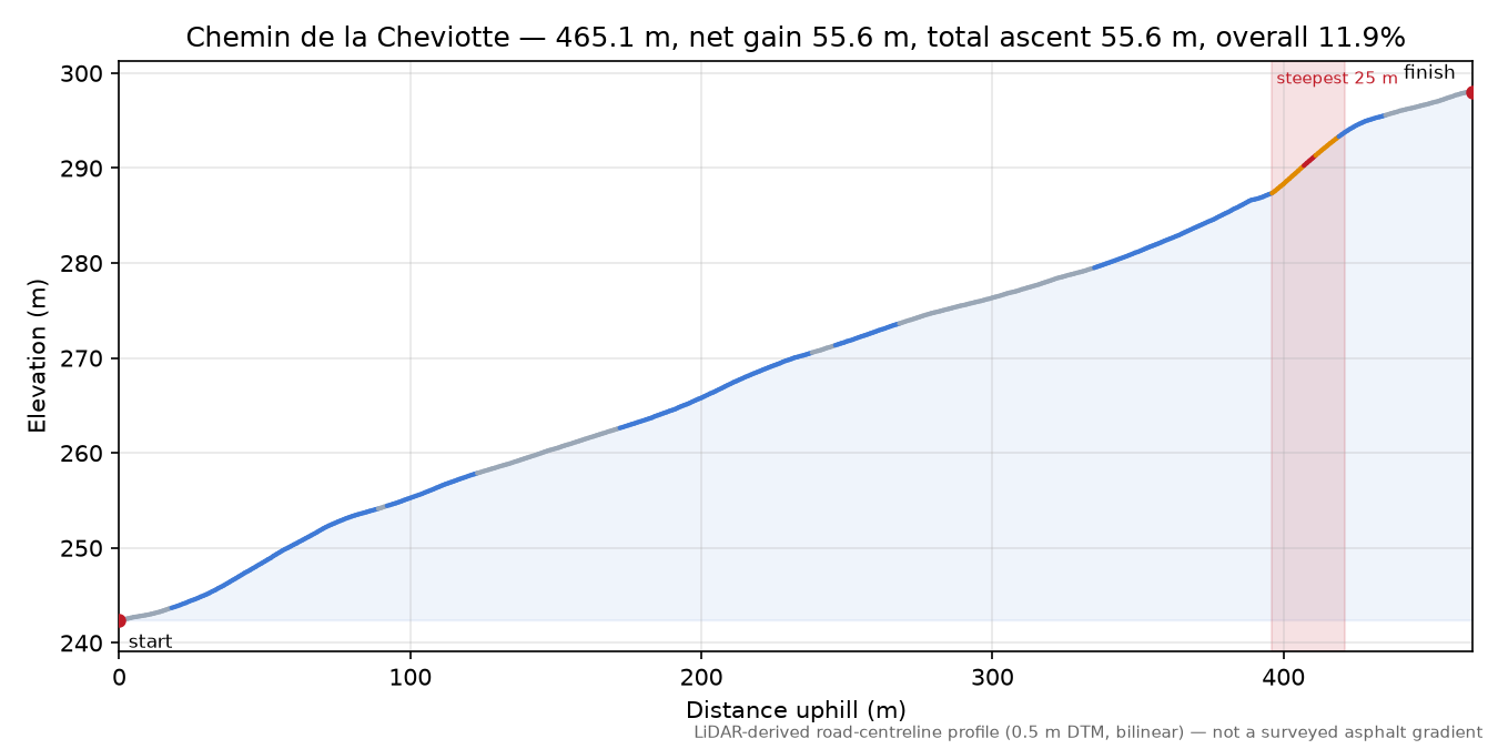 Chemin de la Cheviotte elevation profile