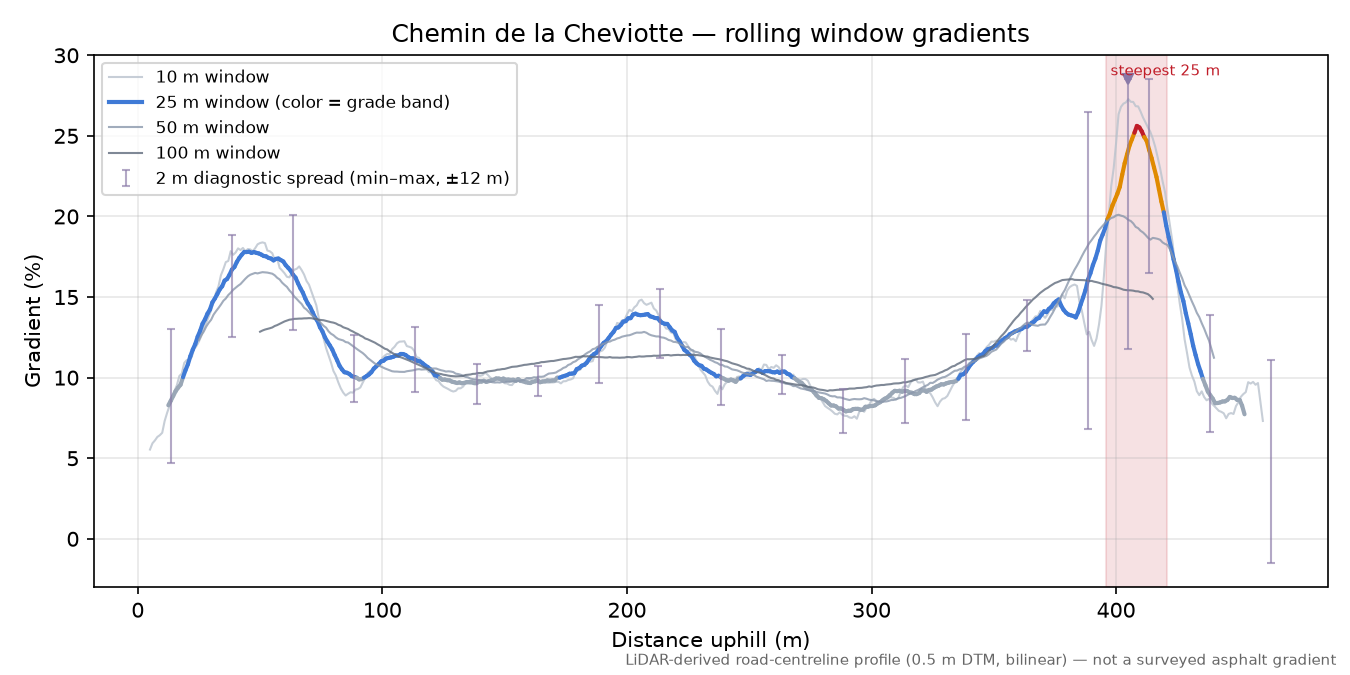 Chemin de la Cheviotte rolling gradient profile