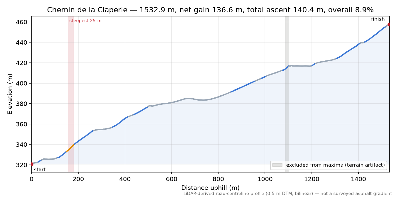 Chemin de la Claperie elevation profile