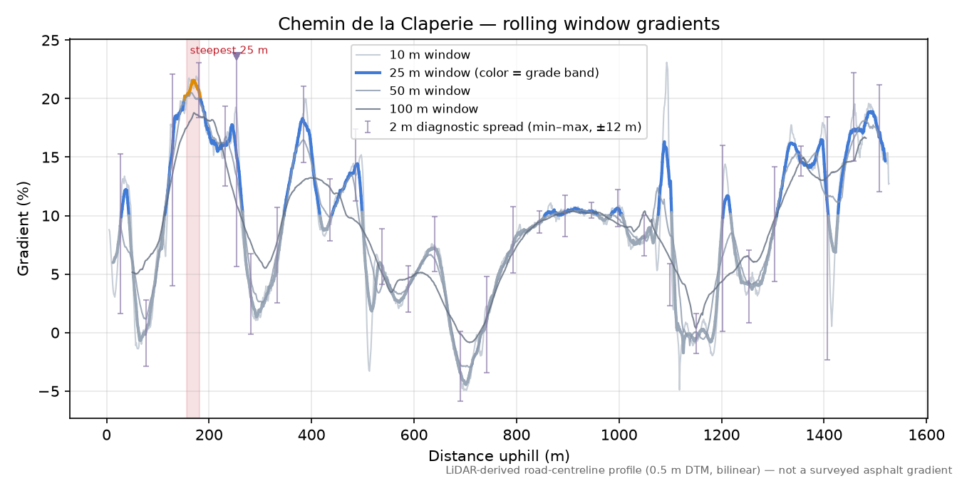 Chemin de la Claperie rolling gradient profile