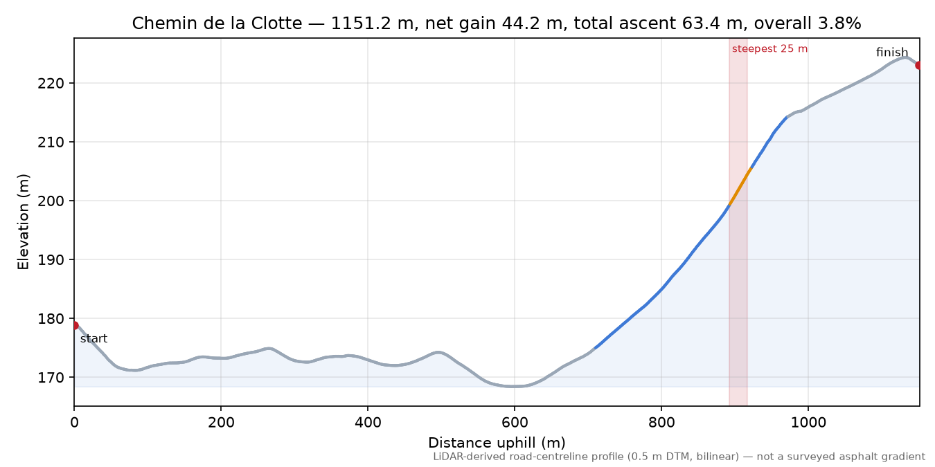 Chemin de la Clotte elevation profile